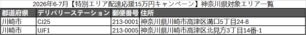 神奈川エリアの対象ステーション一覧